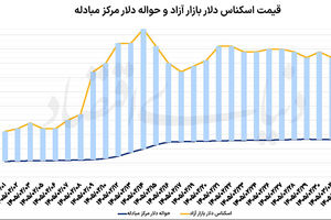 بازگشت دلار به شرایط تعادلی
