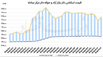 بازگشت دلار به شرایط تعادلی