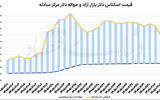 بازگشت دلار به شرایط تعادلی