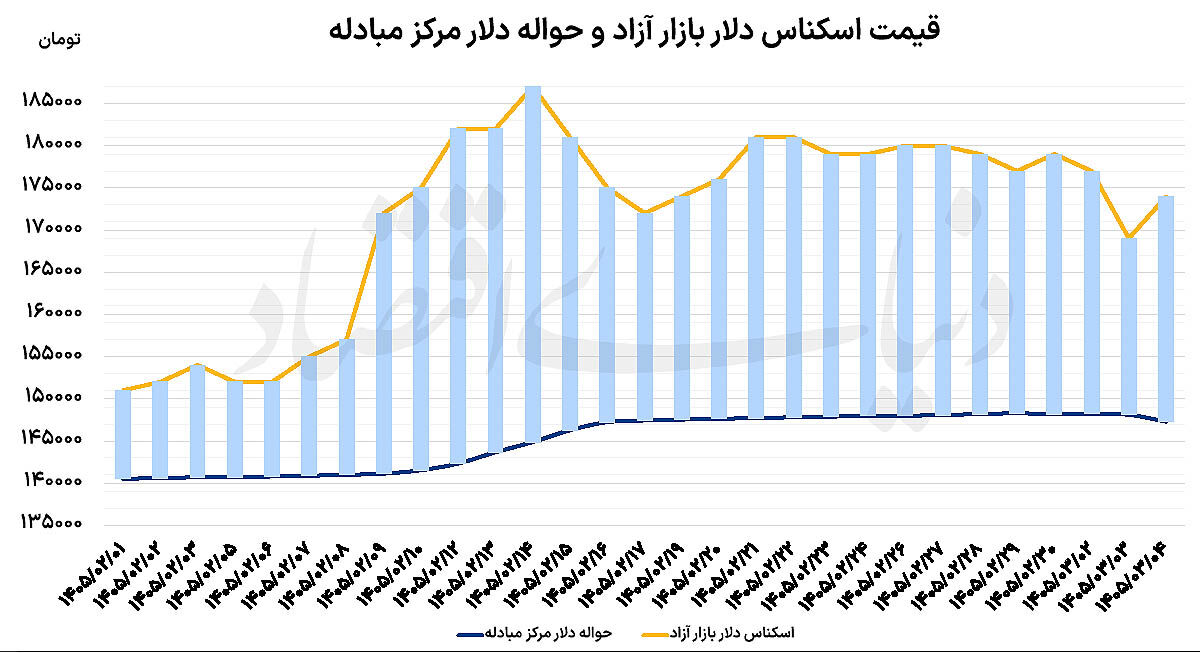 بازگشت دلار به شرایط تعادلی