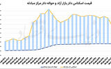 بازگشت دلار به شرایط تعادلی