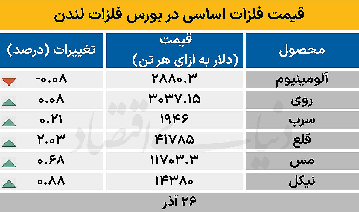 بازار جهانی - ۱۴۰۴/۰۹/۲۷