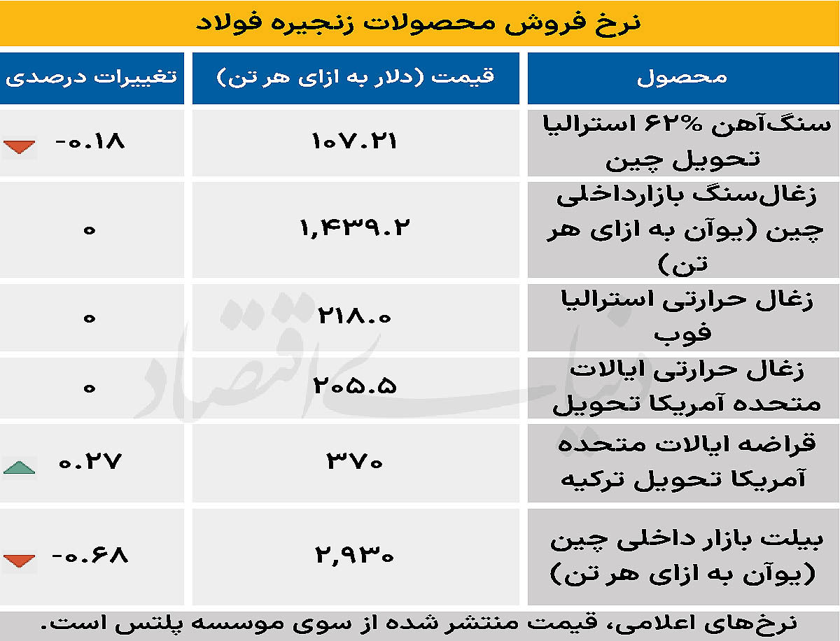 بازار جهانی - ۱۴۰۴/۱۰/۱۵