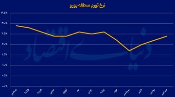 تمدید انبساط پولی اروپا