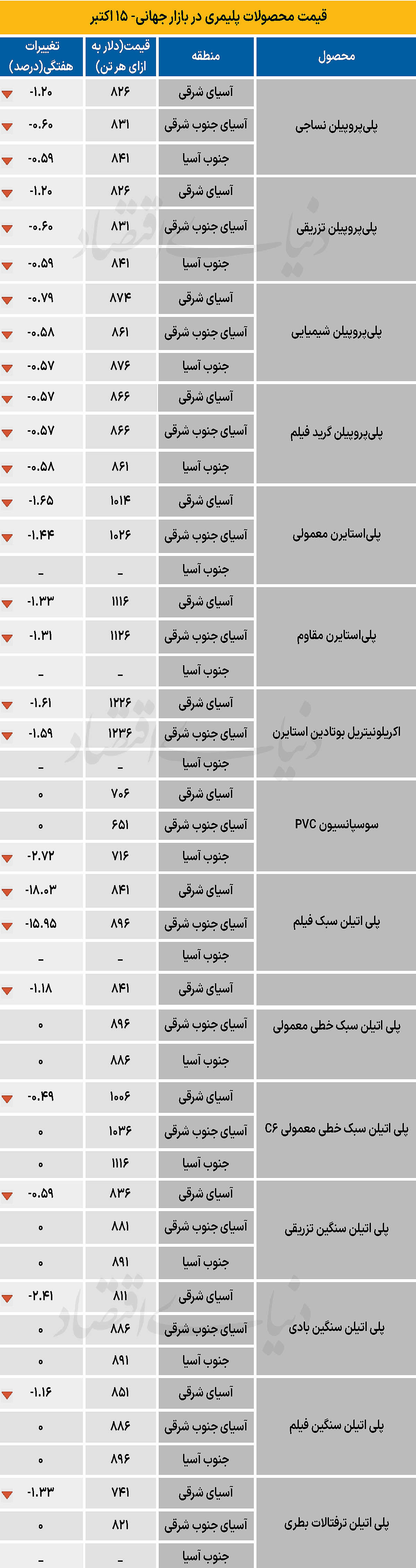 پلیمر جهانی - ۱۴۰۴/۰۷/۲۶