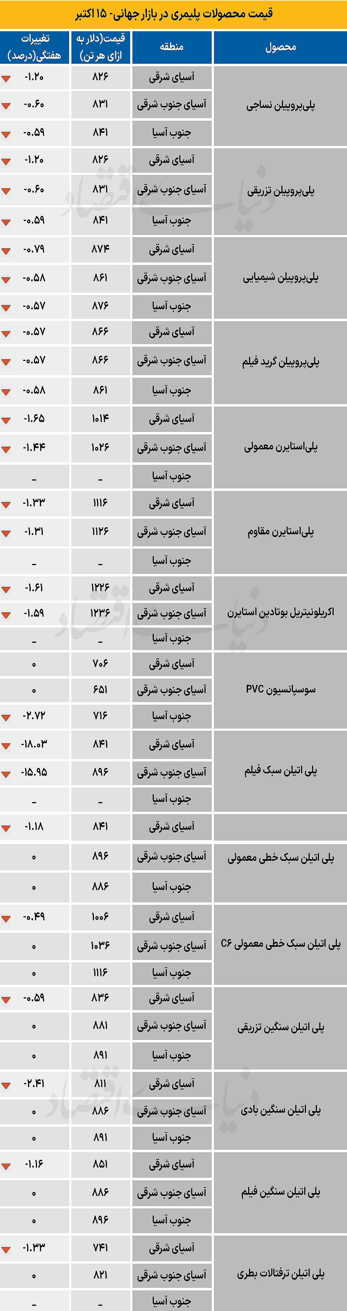 پلیمر جهانی - ۱۴۰۴/۰۷/۲۶