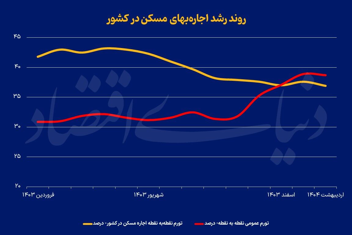 زخم کهنه مسکن خانوار