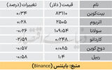 بازار جهانی  - ۱۴۰۵/۰۷/۲۰