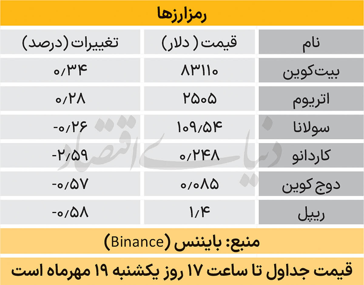 بازار جهانی  - ۱۴۰۵/۰۷/۲۰