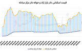 سیگنال مسقط به دلار