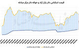 سیگنال مسقط به دلار