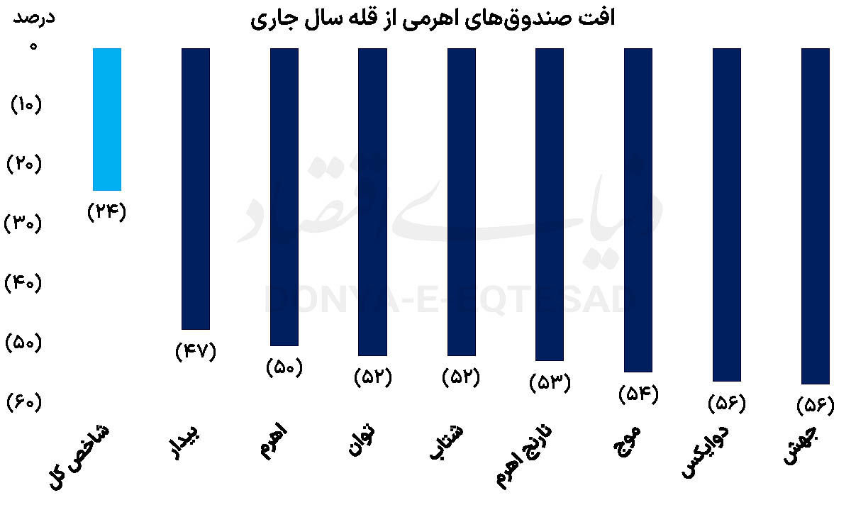 بازندگان بزرگ بورس 1404