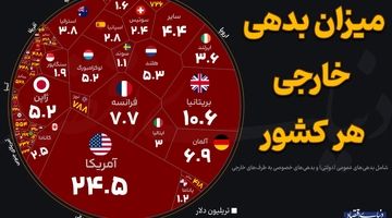 کدام کشور بدهی خارجی بیشتری دارد؟