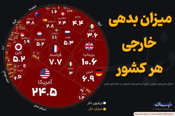 کدام کشور بدهی خارجی بیشتری دارد؟