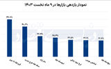 در ۹ ماه اول سال، کدام بازار بیشترین سود را داشته است؟