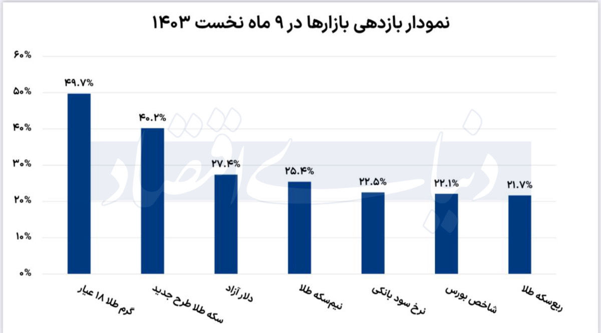 در ۹ ماه اول سال، کدام بازار بیشترین سود را داشته است؟