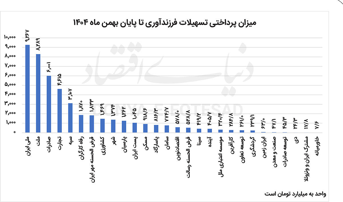 بار سنگین  وام دستوری