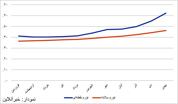 رکورد تورم دولت سیزدهم می‌شکند؟/ تورم بهمن ماه به بیش از ۶۲ درصد رسید/ بانک مرکزی بالاخره گزارش تورمی منتشر کرد