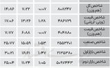 نبض شاخص - ۱۴۰۴/۰۷/۰۹