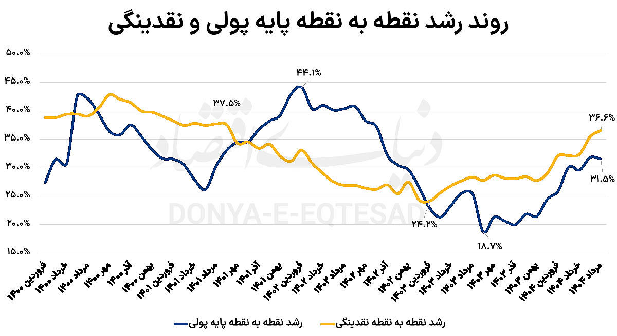 موتور دولتی پول پرقدرت