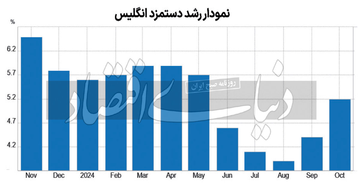 رشد فشار دستمزد در انگلیس