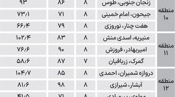 نبض قیمت مسکن در میانه  پاییز