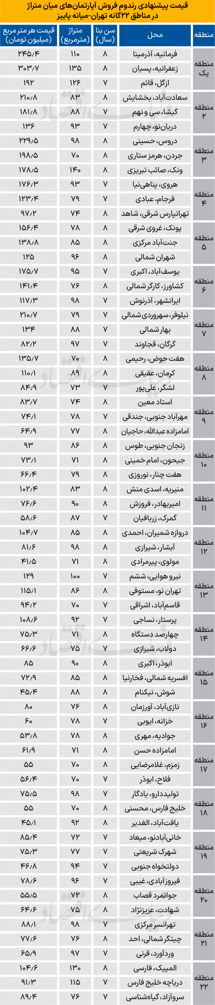 نبض قیمت مسکن در میانه  پاییز