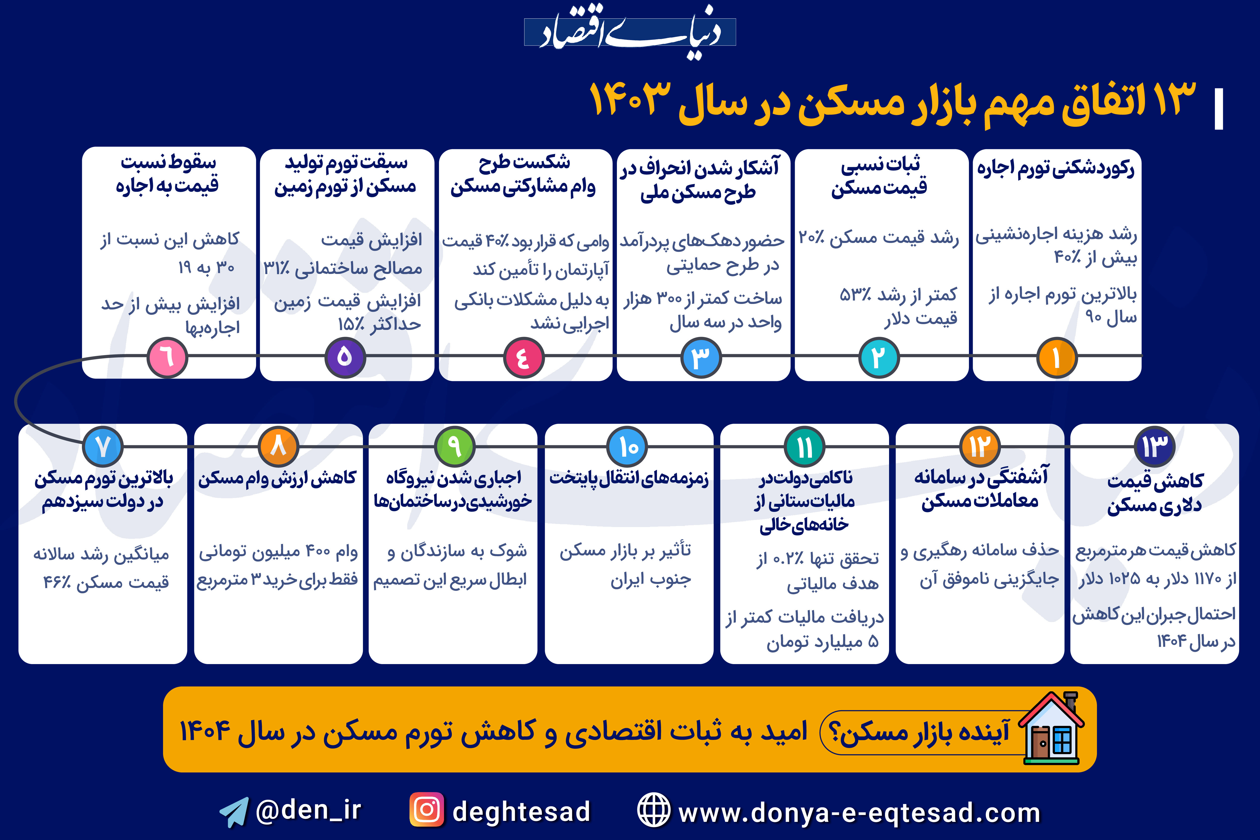 13 اتفاق مهم بازار مسکن در سال 1403