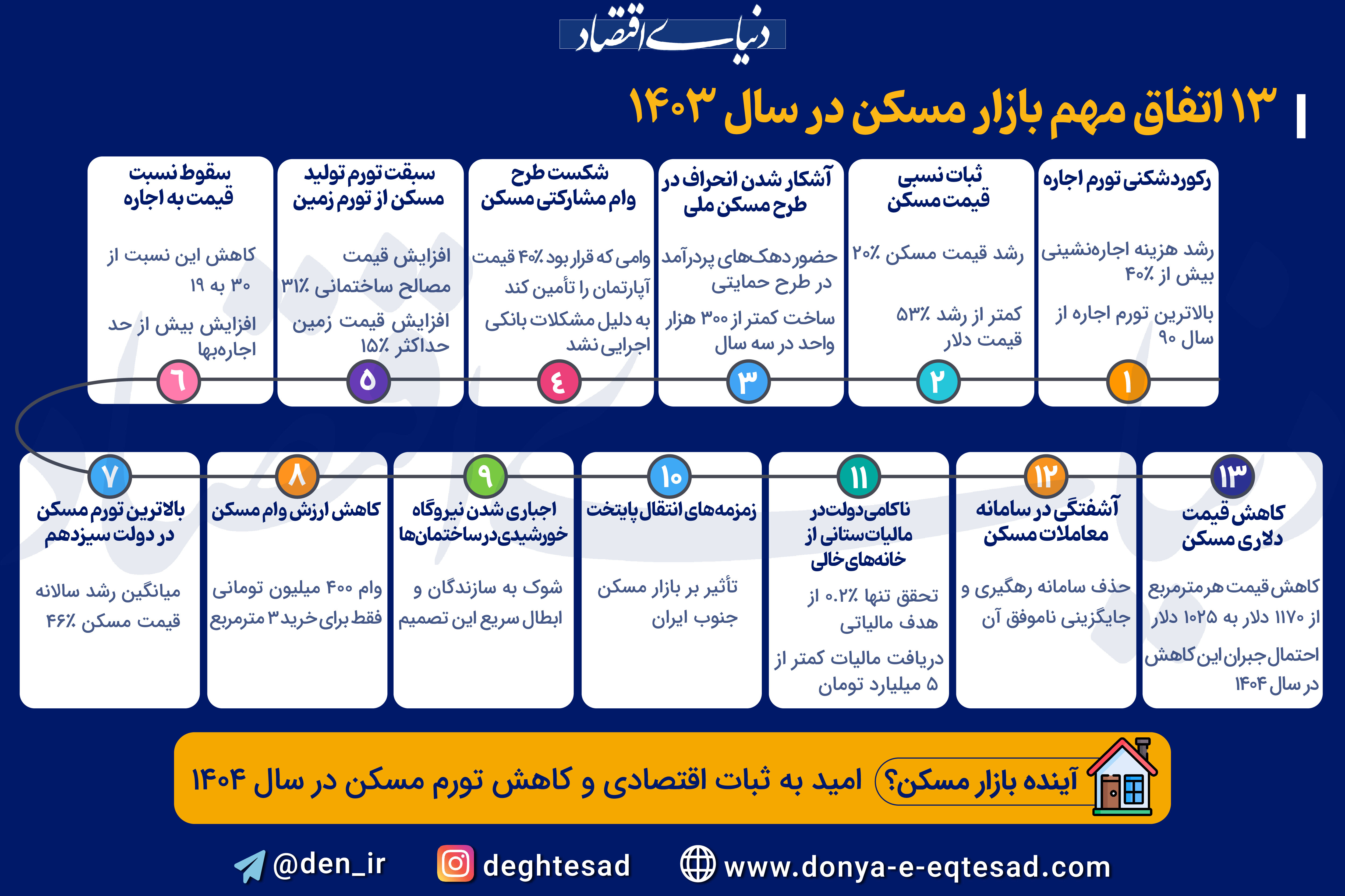 ۱۳ اتفاق مهم بازار مسکن در سال ۱۴۰۳

