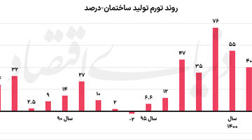 تولید مسکن در سرازیری