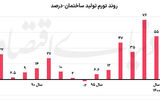تولید مسکن در سرازیری