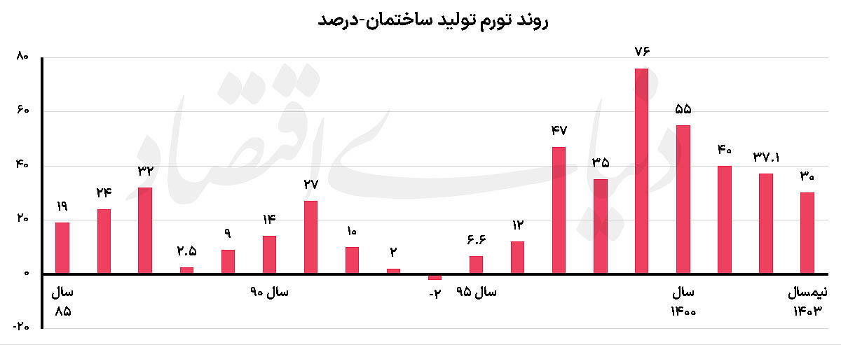 تولید مسکن در سرازیری