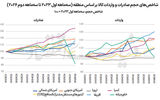 جهش تجارت جهانی با سرمایه‌گذاری فناورانه
