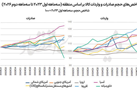 جهش تجارت جهانی با سرمایه‌گذاری فناورانه
