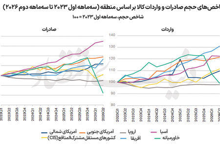 جهش تجارت جهانی با سرمایه‌گذاری فناورانه
