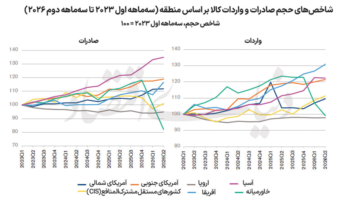 جهش تجارت جهانی با سرمایه‌گذاری فناورانه
