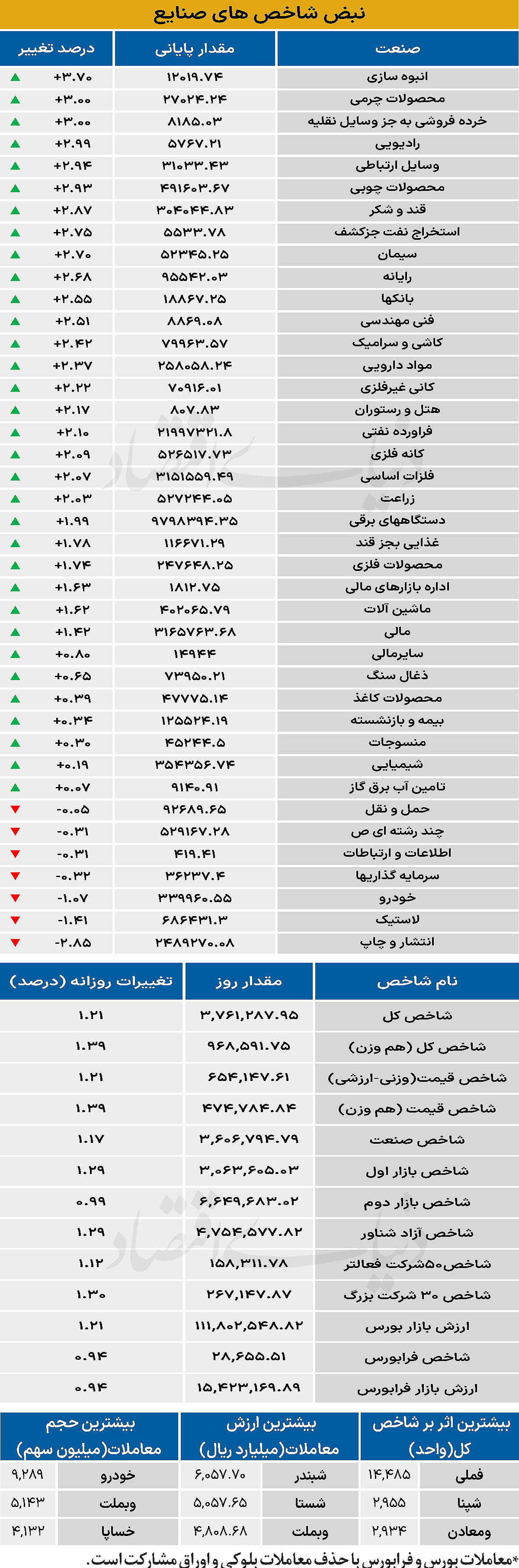 نبض شاخص - ۱۴۰۵/۰۲/۳۱