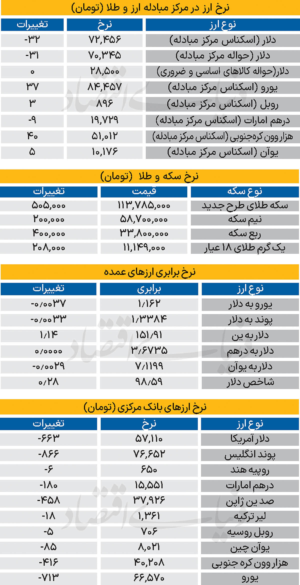 بازار - ۱۴۰۴/۰۷/۳۰