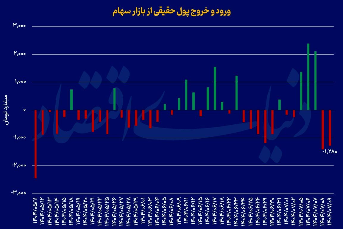 سبزترین هفته بورس امسال