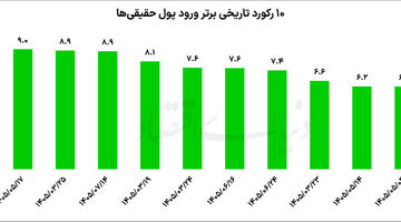 بورس در نقش پناهگاه تورمی