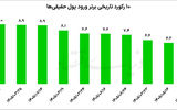 بورس در نقش پناهگاه تورمی
