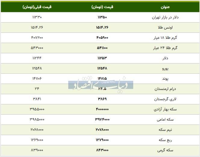 گزارش دنیای اقتصاد از قیمت بسته شده بازار طلا، سکه و دلار امروز ۱۳۹۸/۰۸/۱۲ +جدول