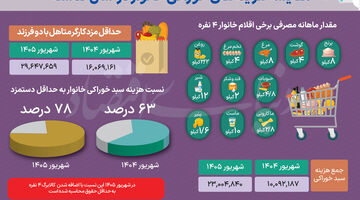 دور باطل تورم و رکود 