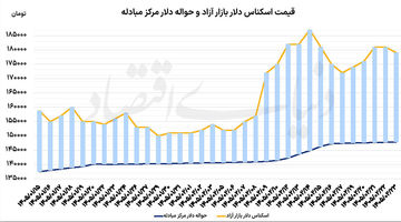نگاه دلار به پکن