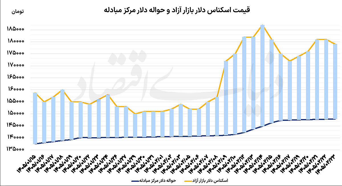 نگاه دلار به پکن