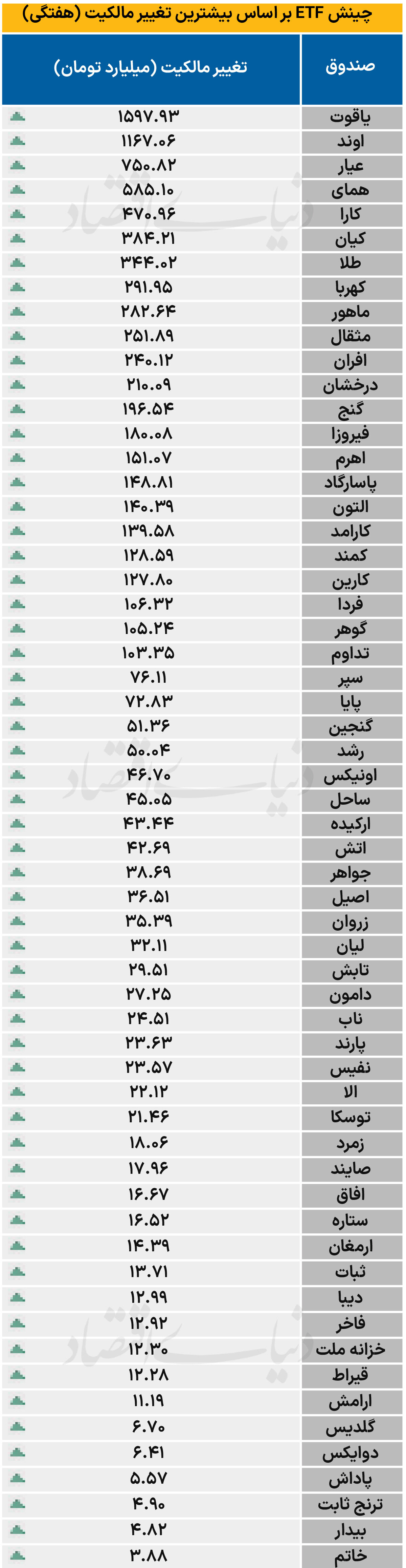 چینش ETF براساس بیشترین تغییر مالکیت - ۱۴۰۴/۰۵/۱۱
