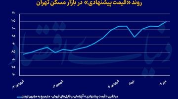 خروج مسکن از رکود معاملاتی؟