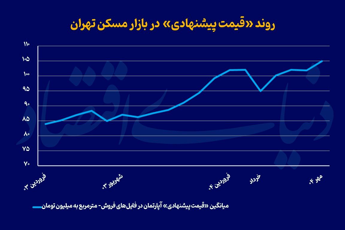 خروج مسکن از رکود معاملاتی؟