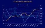 مکث طلای جهانی در اوج
