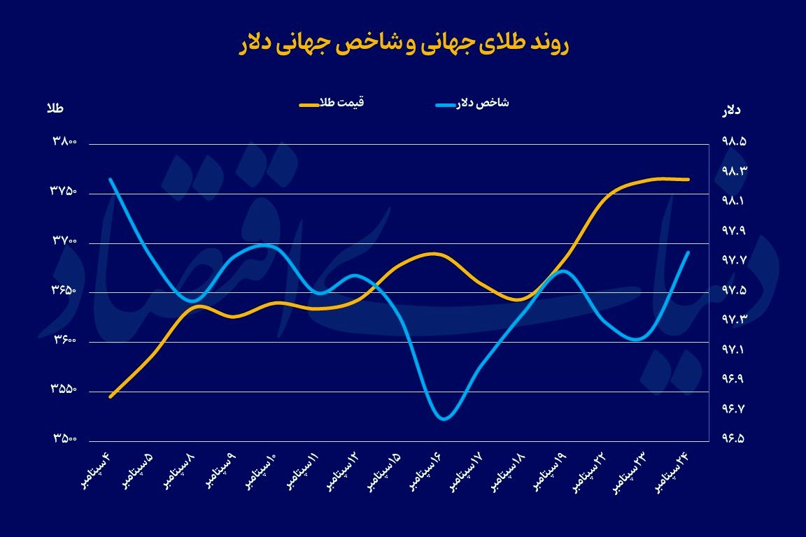 مکث طلای جهانی در اوج